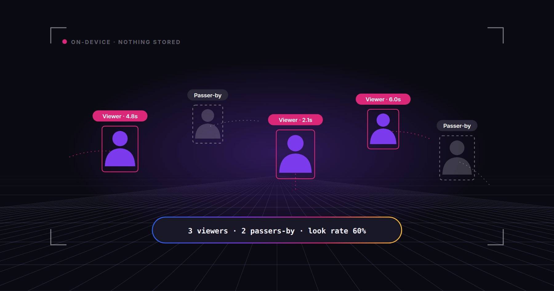 Anonymous head-and-shoulders figures with tracking boxes labelled viewer or passer-by, and a summary showing 3 viewers, 2 passers-by and a 60% look rate.
