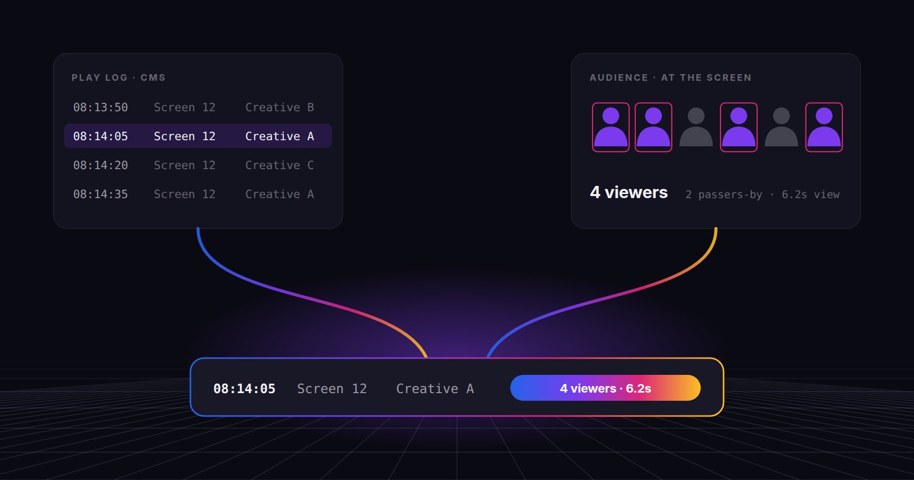 A play log row from the CMS and an audience count from the screen joining into a single row: 08:14:05, Screen 12, Creative A, 4 viewers.